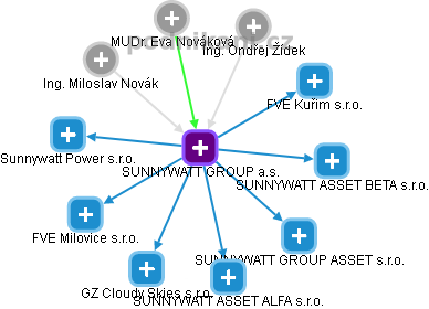 SUNNYWATT GROUP a.s. - náhled vizuálního zobrazení vztahů obchodního rejstříku