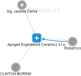 Apogee Engineered Ceramics s.r.o. - náhled vizuálního zobrazení vztahů obchodního rejstříku