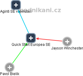 Quick Start Europea SE - náhled vizuálního zobrazení vztahů obchodního rejstříku