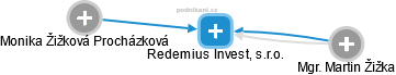 Redemius Invest, s.r.o. - náhled vizuálního zobrazení vztahů obchodního rejstříku