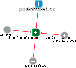 Společenství vlastníků jednotek Pražská 1820, Čáslav - náhled vizuálního zobrazení vztahů obchodního rejstříku