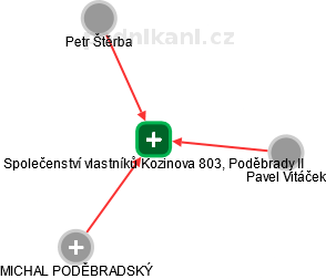 Společenství vlastníků Kozinova 803, Poděbrady II - náhled vizuálního zobrazení vztahů obchodního rejstříku