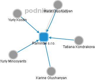 Ramintel s.r.o. - náhled vizuálního zobrazení vztahů obchodního rejstříku