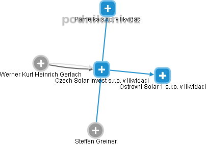 Czech Solar Invest s.r.o. v likvidaci - náhled vizuálního zobrazení vztahů obchodního rejstříku