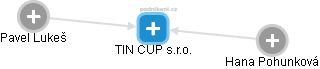 TIN CUP s.r.o. - náhled vizuálního zobrazení vztahů obchodního rejstříku