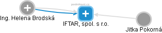 IFTAR, spol. s r.o. - náhled vizuálního zobrazení vztahů obchodního rejstříku