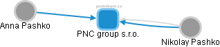 PNC group s.r.o. - náhled vizuálního zobrazení vztahů obchodního rejstříku