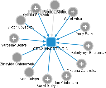 STAVA INVEST S.R.O. - náhled vizuálního zobrazení vztahů obchodního rejstříku