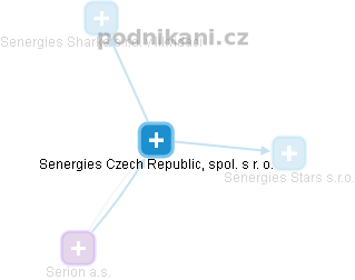 Senergies Czech Republic, spol. s r. o. - náhled vizuálního zobrazení vztahů obchodního rejstříku