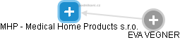 MHP - Medical Home Products s.r.o. - náhled vizuálního zobrazení vztahů obchodního rejstříku