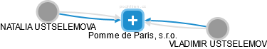 Pomme de Paris, s.r.o. - náhled vizuálního zobrazení vztahů obchodního rejstříku