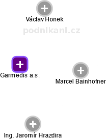 Garmedis a.s. - náhled vizuálního zobrazení vztahů obchodního rejstříku