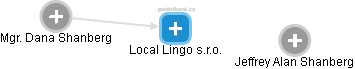 Local Lingo s.r.o. - náhled vizuálního zobrazení vztahů obchodního rejstříku