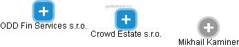 Crowd Estate s.r.o. - náhled vizuálního zobrazení vztahů obchodního rejstříku