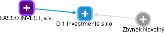 D 1 Investments s.r.o. - náhled vizuálního zobrazení vztahů obchodního rejstříku