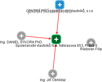 Společenství vlastníků N.A. Někrasova 653, Praha 6 - náhled vizuálního zobrazení vztahů obchodního rejstříku
