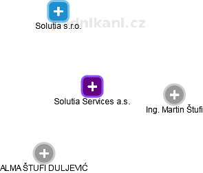Solutia Services a.s. - náhled vizuálního zobrazení vztahů obchodního rejstříku