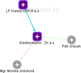 Sladkovského - ZK a.s. - náhled vizuálního zobrazení vztahů obchodního rejstříku