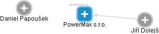 PowerMax s.r.o. - náhled vizuálního zobrazení vztahů obchodního rejstříku
