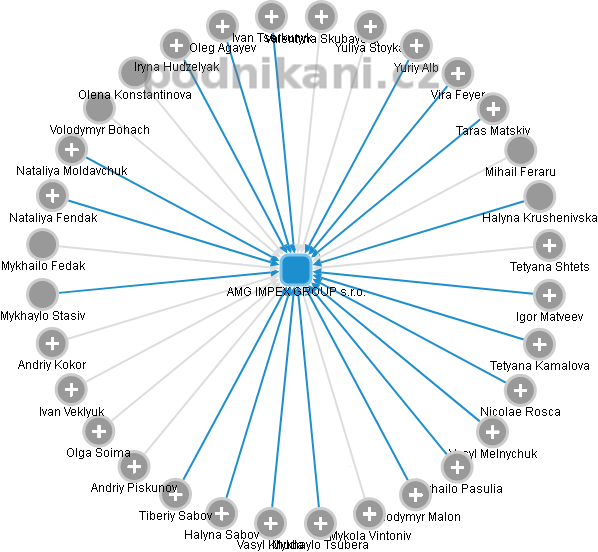 AMG IMPEX GROUP s.r.o. - náhled vizuálního zobrazení vztahů obchodního rejstříku