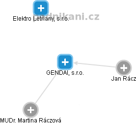 GENDAI, s.r.o. - náhled vizuálního zobrazení vztahů obchodního rejstříku