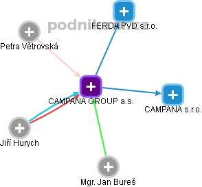 CAMPANA GROUP a.s. - náhled vizuálního zobrazení vztahů obchodního rejstříku