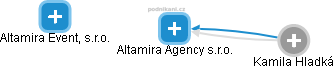 Altamira Agency s.r.o. - náhled vizuálního zobrazení vztahů obchodního rejstříku