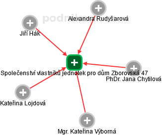 Společenství vlastníků jednotek pro dům Zborovská 47 - náhled vizuálního zobrazení vztahů obchodního rejstříku