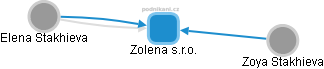 Zolena s.r.o. - náhled vizuálního zobrazení vztahů obchodního rejstříku