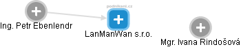 LanManWan s.r.o. - náhled vizuálního zobrazení vztahů obchodního rejstříku