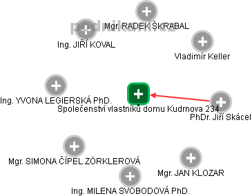 Společenství vlastníků domu Kudrnova 234 - náhled vizuálního zobrazení vztahů obchodního rejstříku
