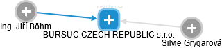 BURSUC CZECH REPUBLIC s.r.o. - náhled vizuálního zobrazení vztahů obchodního rejstříku