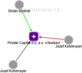 Private Capital EU, a.s. v likvidaci - náhled vizuálního zobrazení vztahů obchodního rejstříku