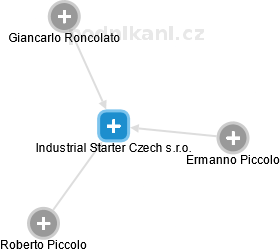Industrial Starter Czech s.r.o. - náhled vizuálního zobrazení vztahů obchodního rejstříku