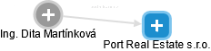 Port Real Estate s.r.o. - náhled vizuálního zobrazení vztahů obchodního rejstříku