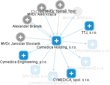 Cymedica Holding, s.r.o. - náhled vizuálního zobrazení vztahů obchodního rejstříku