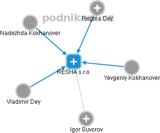 RESHA s.r.o. - náhled vizuálního zobrazení vztahů obchodního rejstříku