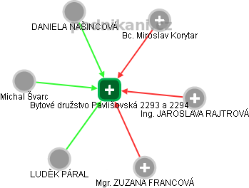 Bytové družstvo Pavlišovská 2293 a 2294 - náhled vizuálního zobrazení vztahů obchodního rejstříku