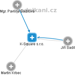 K-Square s.r.o. - náhled vizuálního zobrazení vztahů obchodního rejstříku