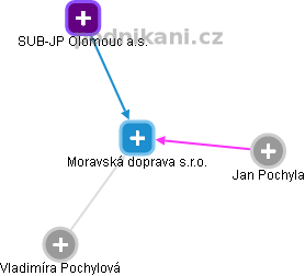Moravská doprava s.r.o. - náhled vizuálního zobrazení vztahů obchodního rejstříku
