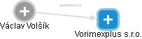 Vorimexplus s.r.o. - náhled vizuálního zobrazení vztahů obchodního rejstříku