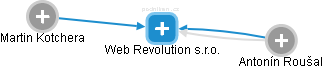 Web Revolution s.r.o. - náhled vizuálního zobrazení vztahů obchodního rejstříku