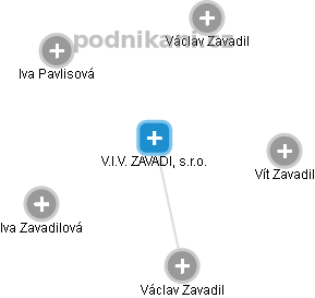 V.I.V. ZAVADIL, s.r.o. - náhled vizuálního zobrazení vztahů obchodního rejstříku