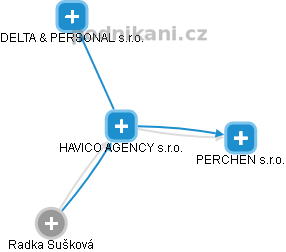 HAVICO AGENCY s.r.o. - náhled vizuálního zobrazení vztahů obchodního rejstříku
