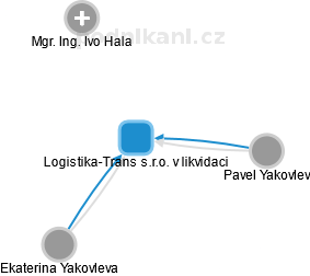 Logistika-Trans s.r.o. v likvidaci - náhled vizuálního zobrazení vztahů obchodního rejstříku