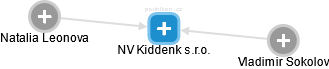 NV Kiddenk s.r.o. - náhled vizuálního zobrazení vztahů obchodního rejstříku