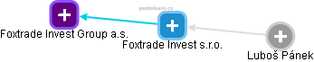 Foxtrade Invest s.r.o. - náhled vizuálního zobrazení vztahů obchodního rejstříku