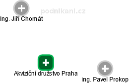 Akviziční družstvo Praha - náhled vizuálního zobrazení vztahů obchodního rejstříku