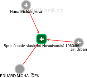 Společenství vlastníků Novodvorská 1083/96 - náhled vizuálního zobrazení vztahů obchodního rejstříku