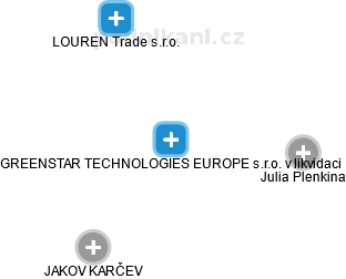 GREENSTAR TECHNOLOGIES EUROPE s.r.o. v likvidaci - náhled vizuálního zobrazení vztahů obchodního rejstříku